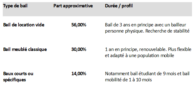 répartition approximative des principaux types de baux